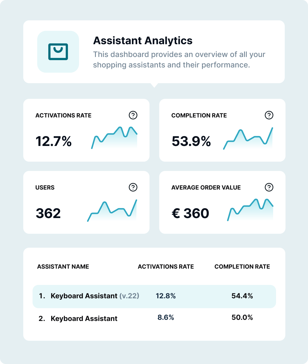 Análise do Assistente de Compras